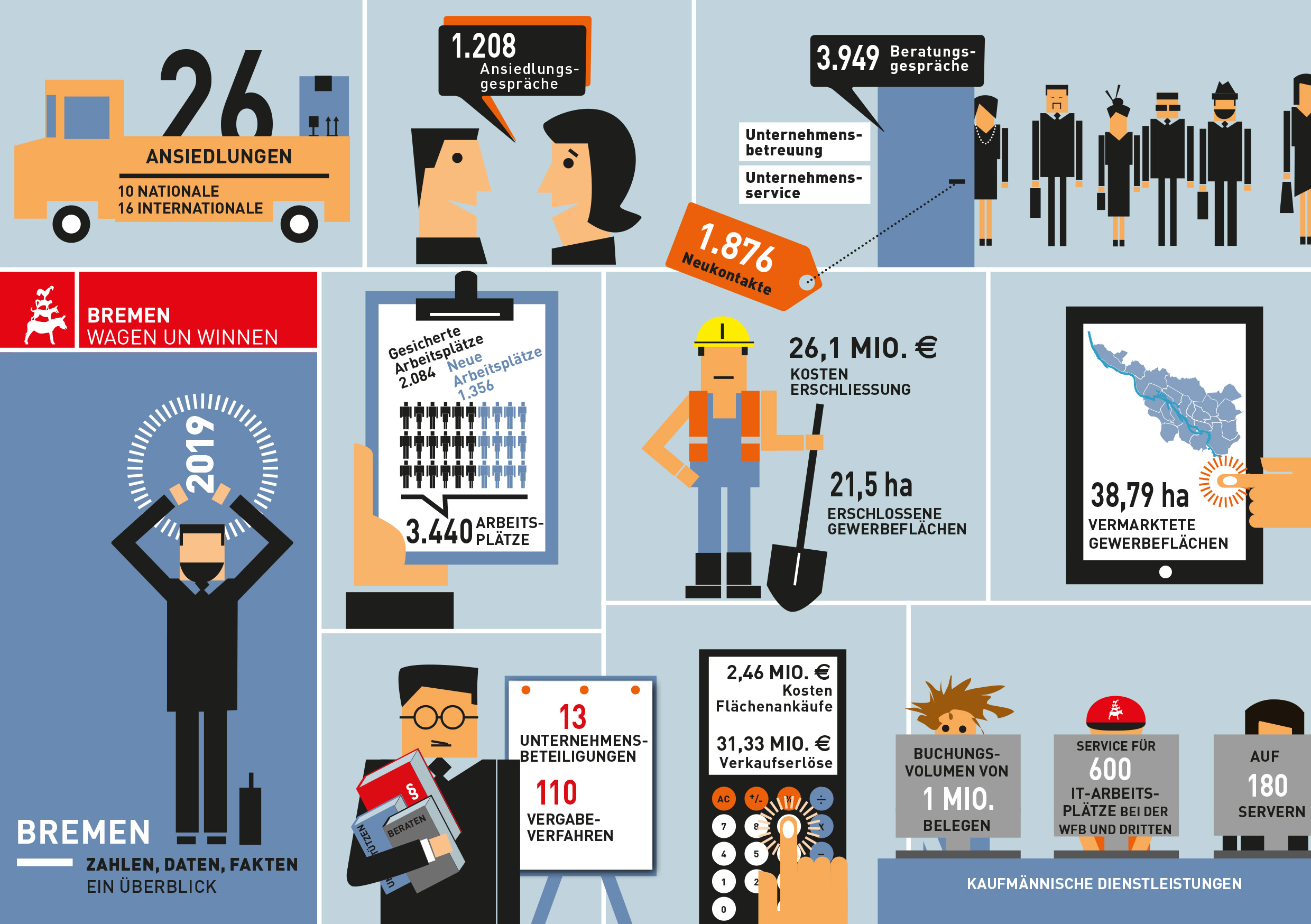 Grafik der Jahresergebnisse der Wirtschaftsförderung Bremen - Quelle: WFB / moltkedesign