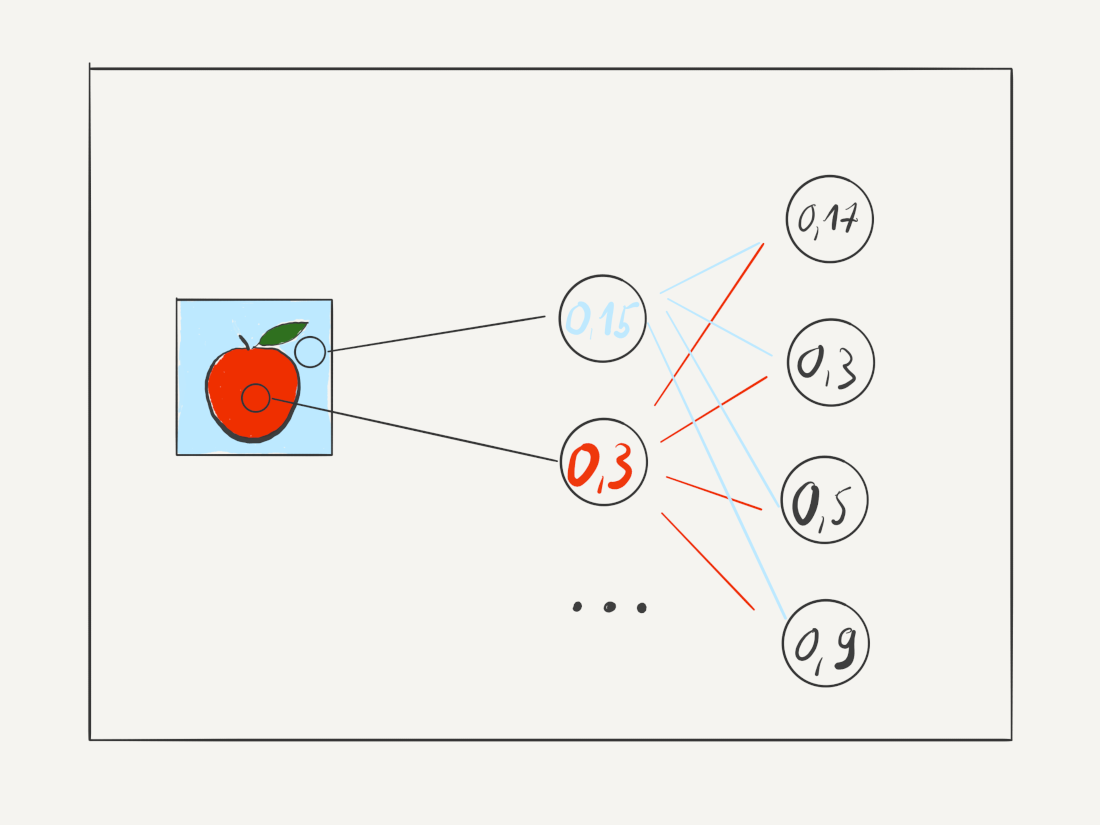 A neural network starts by breaking images down pixel by pixel into values that can be calculated by the neurons A neural network starts by breaking images down pixel by pixel into values that can be calculated by the neurons