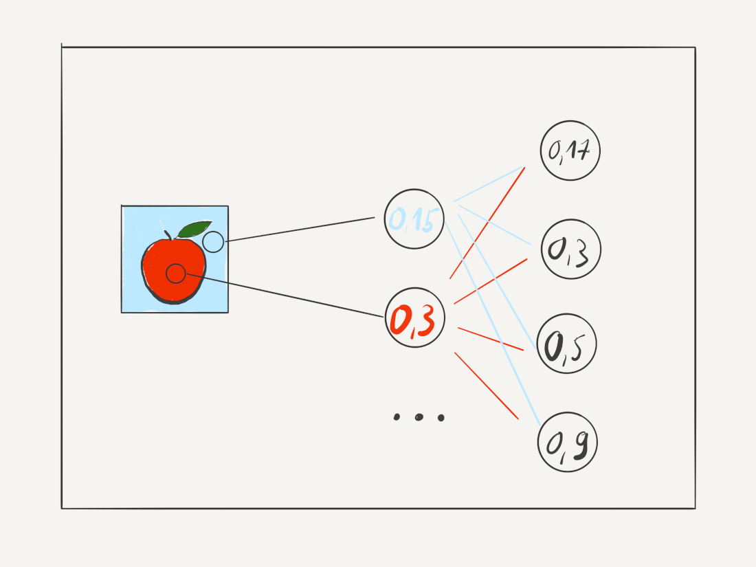 A neural network starts by breaking images down pixel by pixel into values that can be calculated by the neurons 