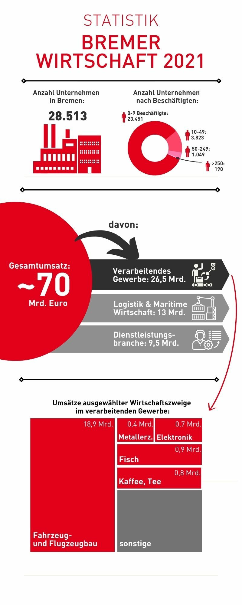 Grafik zur Statistik der Bremer Industrie 2021