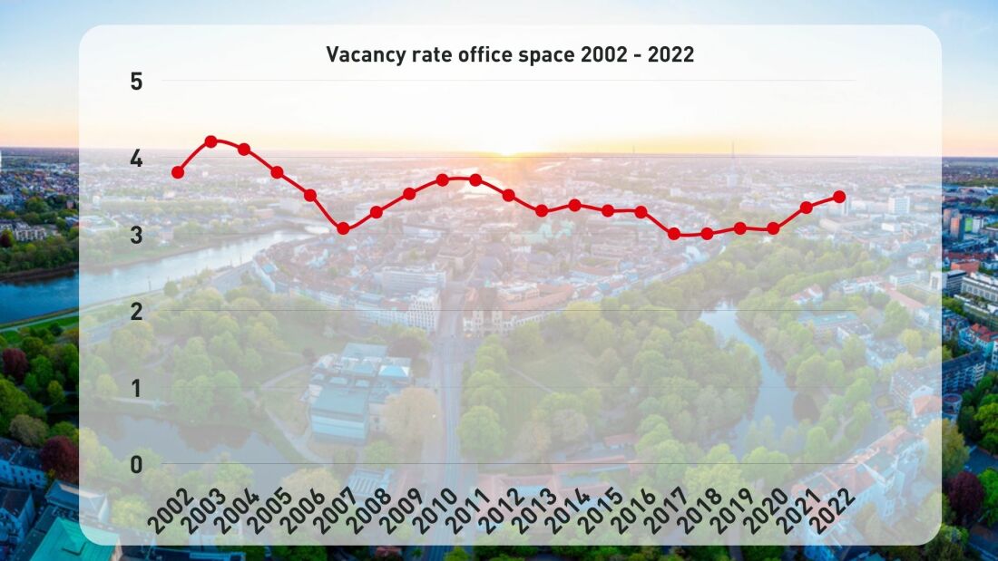 Statistics office space vacancy rate