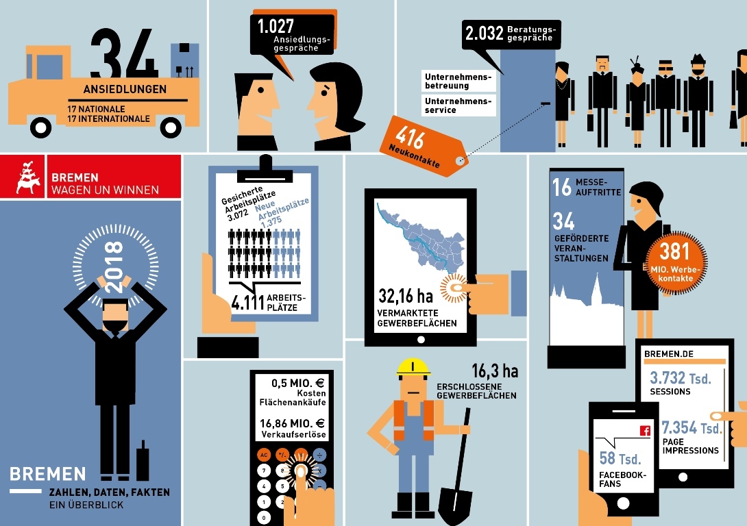 Das Geschäftsergebnis 2018 der Wirtschaftsförderung Bremen in einer Collage.