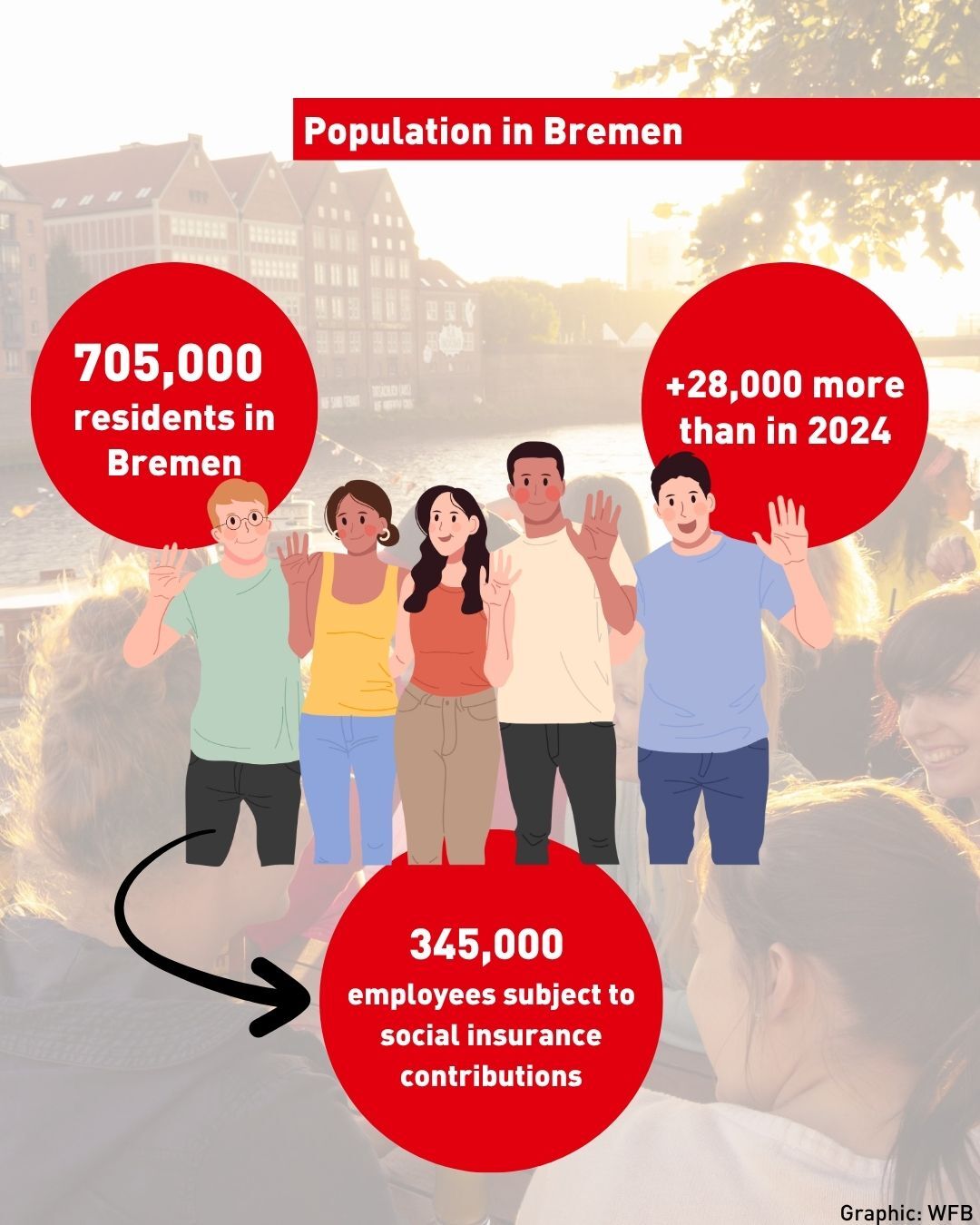 Grafik Bevölkerung Bremen auf Englisch