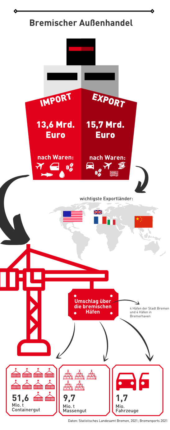 Grafik zur Statistik des Bremer Außenhandels 2021