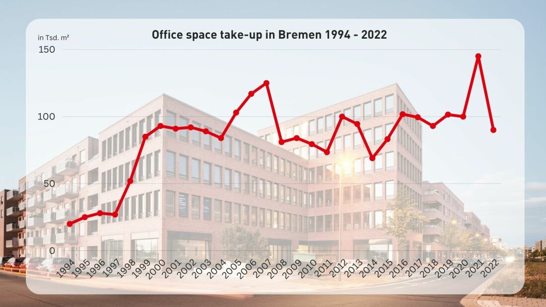 Statistics office space take-up