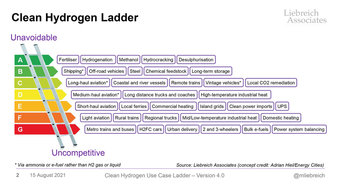 Clean Hydrogen Ladder