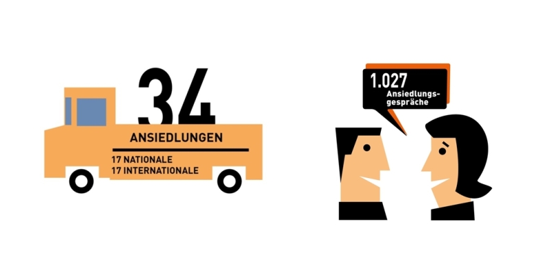 Grafik zu den Ansiedlungen der Wirtschaftsförderung in Bremen: Ein LKW mit der Zahl 34 darauf und zwei Köpfe, die sich unterhalten. Darüber eine Sprechblase, in der 1.027 Ansiedlungsgespräche steht.