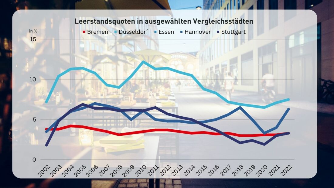 Leerstandsquoten in ausgewählten Vergleichsstädten