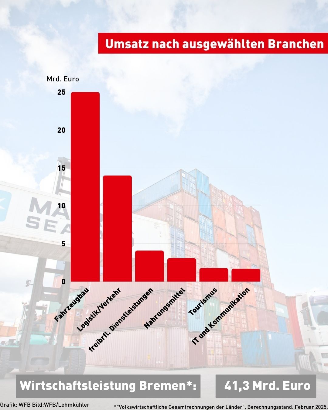 Grafik Bremer Branchen Grafik Bremer Branchen