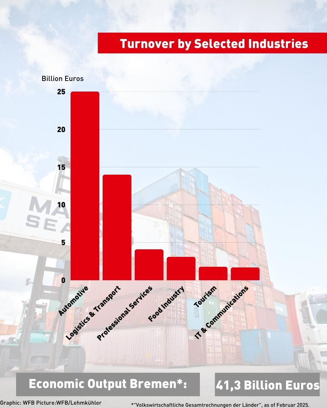Grafik Bremer Branchen auf Englisch