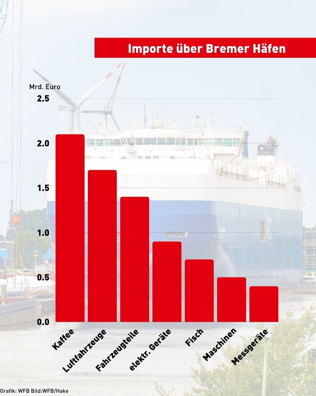 Grafik Importe Bremer Wirtschaft Grafik Importe Bremer Wirtschaft