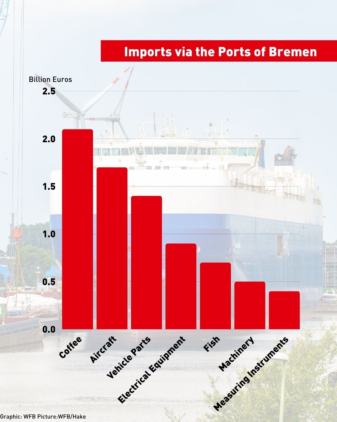 Grafik zum Bremer Import auf Englisch