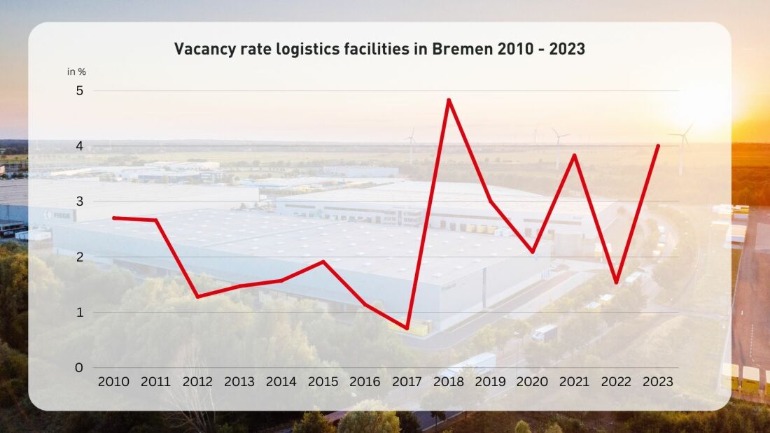 Statistics take-up logistics properties vacancy rate Statistics take-up logistics properties vacancy rate
