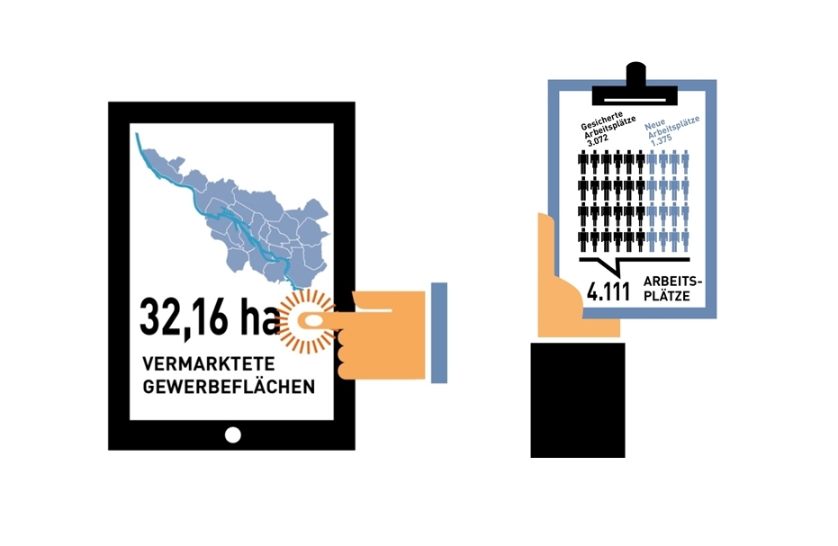 Grafik, die das Vermarktungsergebnis und die Anzahl der 2018 durch Wirtschaftsförderung geschaffenen und gesicherten Arbeitsplätze zeigt.