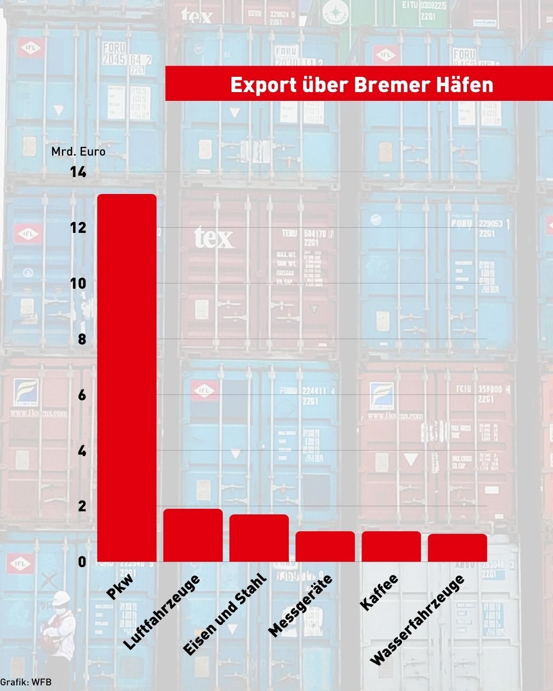 Grafik zum Bremer Export Grafik zum Bremer Export
