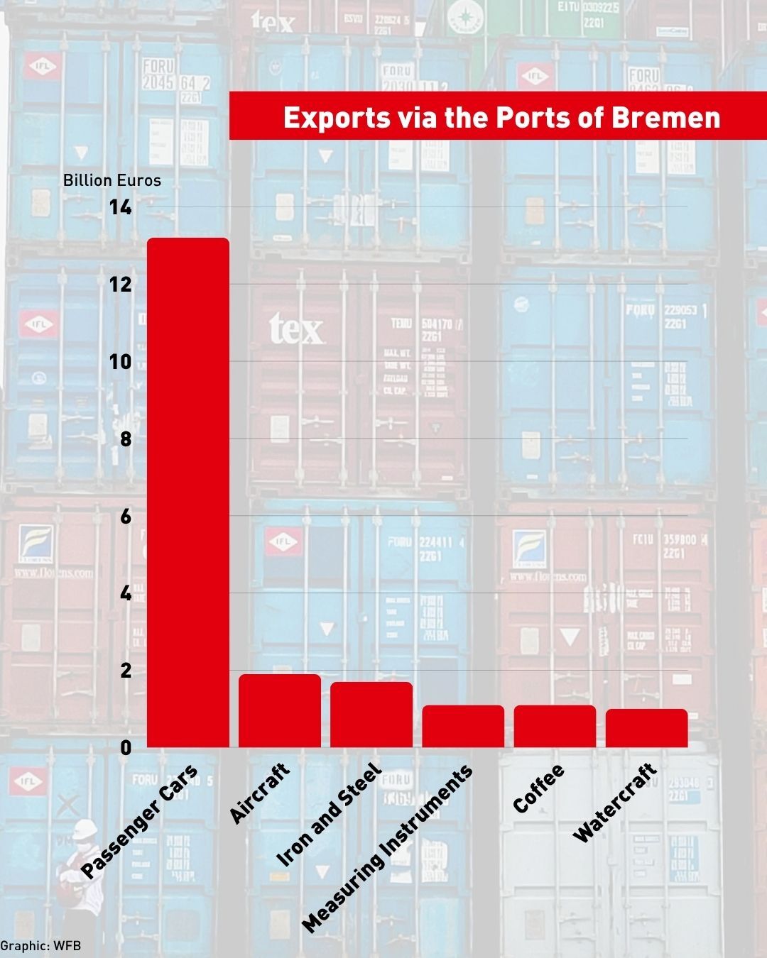 Grafik zum Bremer Export EN