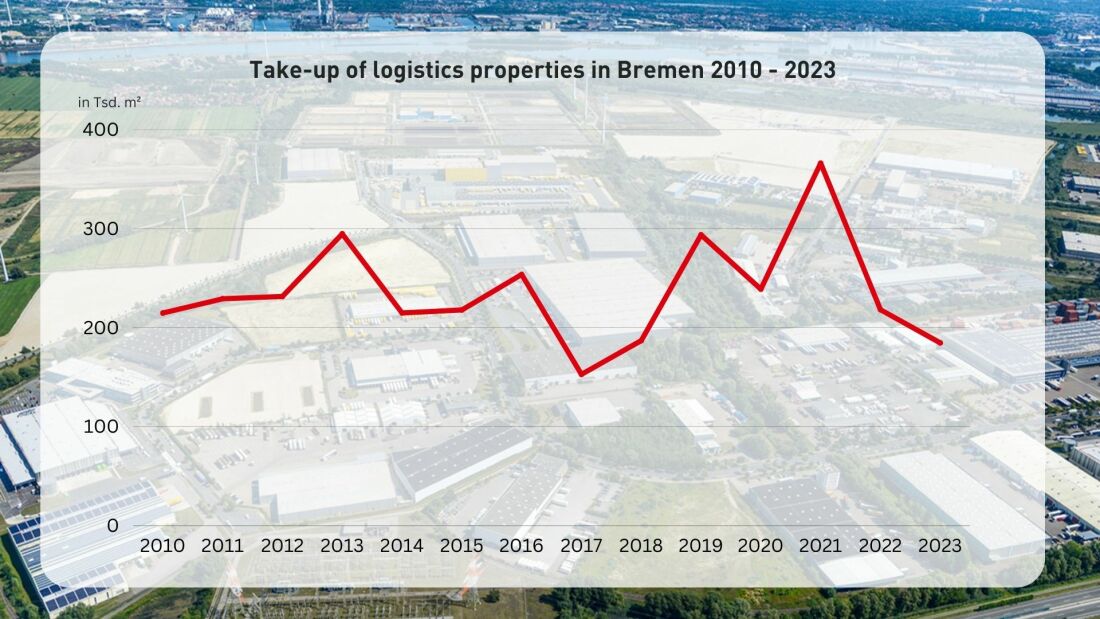 Statistics take-up logistics properties Statistics take-up logistics properties