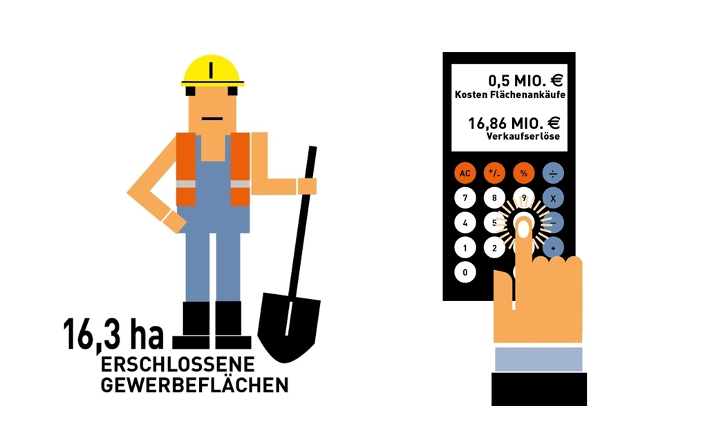 Grafik zu den durch die WFB 2018 erschlossenen Flächen und Erlösen.