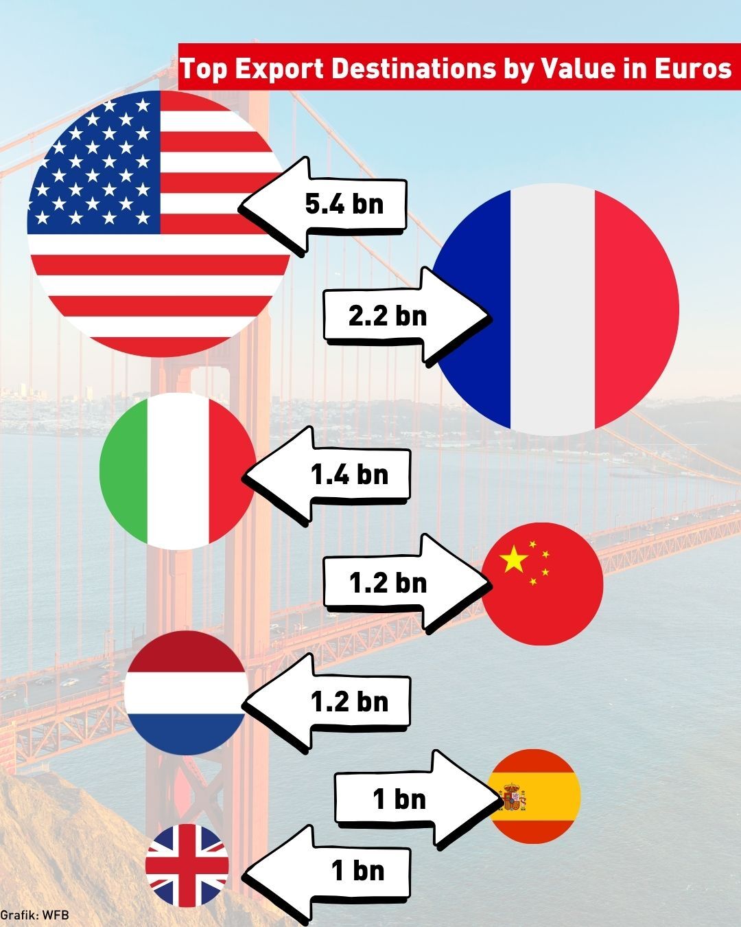 Grafik zu den Bremer Exportländern auf Englisch