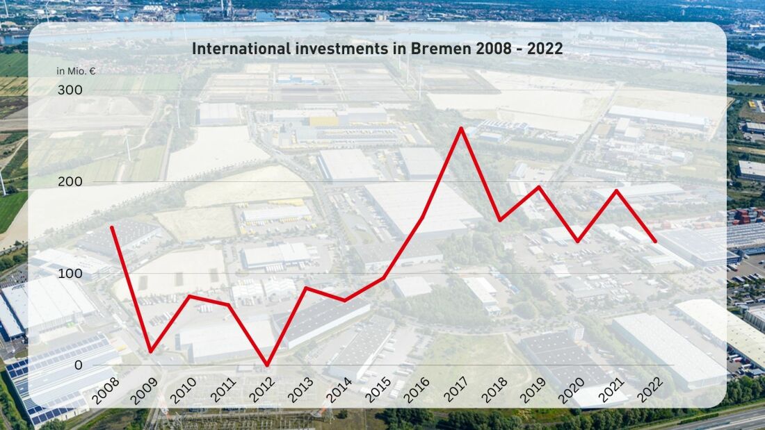 Statistics international investment Statistics international investment