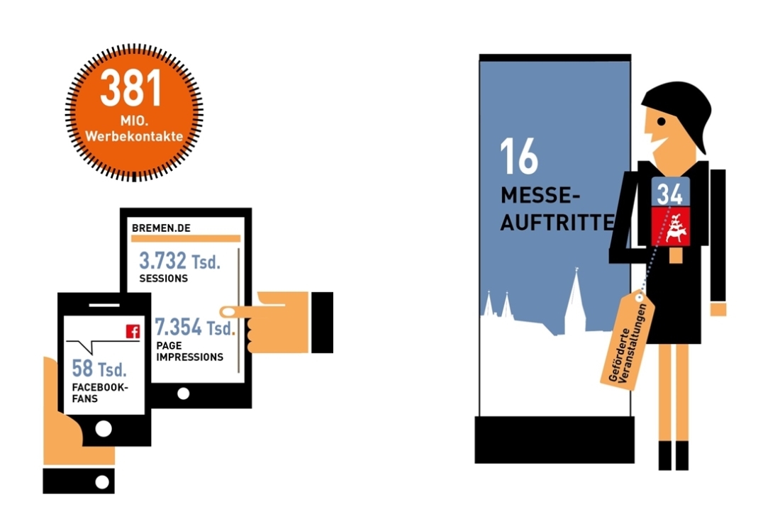 Grafik zu den Marketingergebnissen der Wirtschaftsförderung Bremen 2018