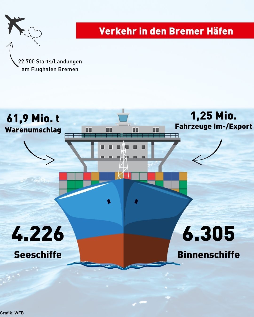 Grafik Bremer Häfen Grafik Bremer Häfen