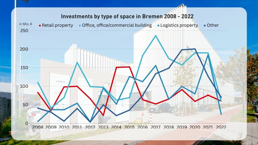 Statistics investment by type of space Statistics investment by type of space