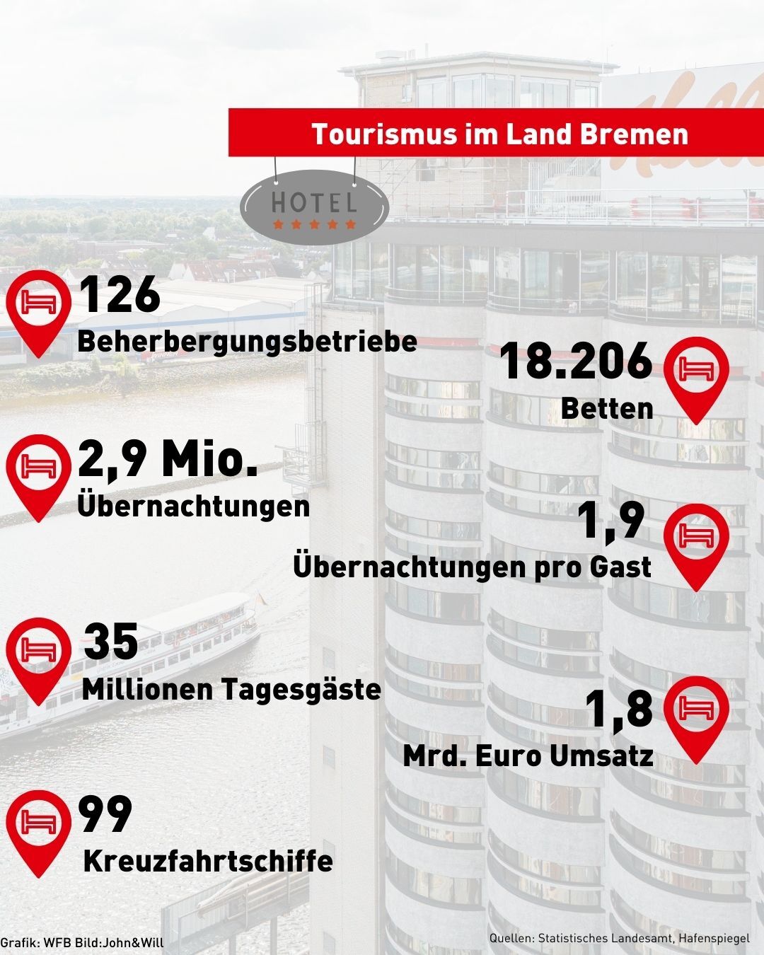 Grafik zum Bremer Tourismus Grafik zum Bremer Tourismus