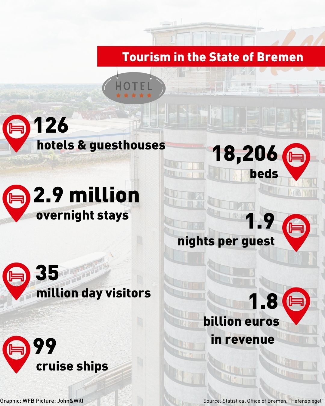 Grafik zum Bremer Tourismus EN