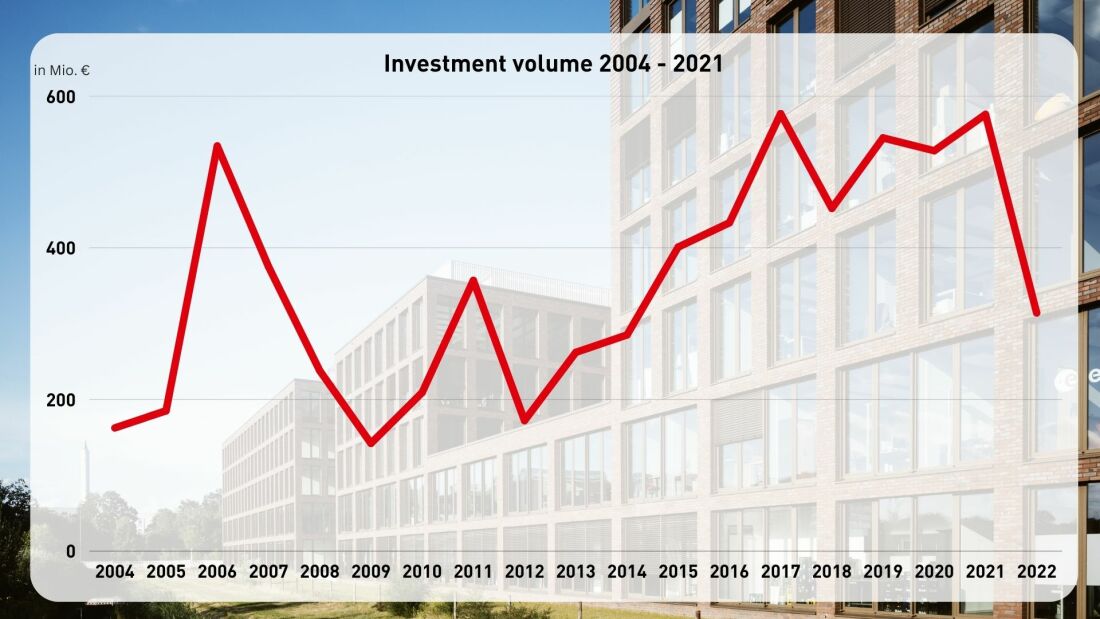 Statistics investment volume Statistics investment volume