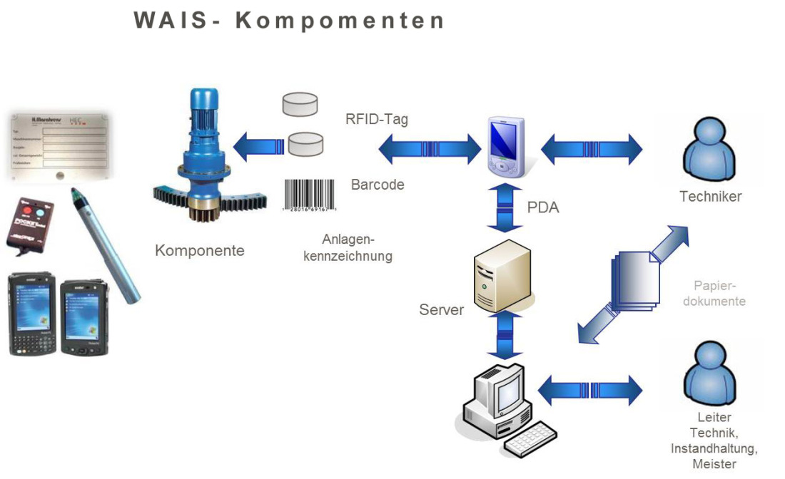 WAIS verbindet IT-Infrastruktur, Wartungskomponenten und technisches Personal WAIS verbindet IT-Infrastruktur, Wartungskomponenten und technisches Personal