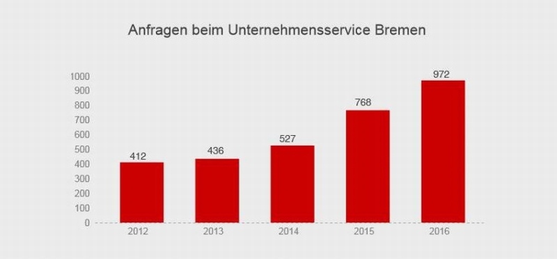 Die Grafik zeigt die Anzahl der Beratungen im Unternehmensservice Bremen