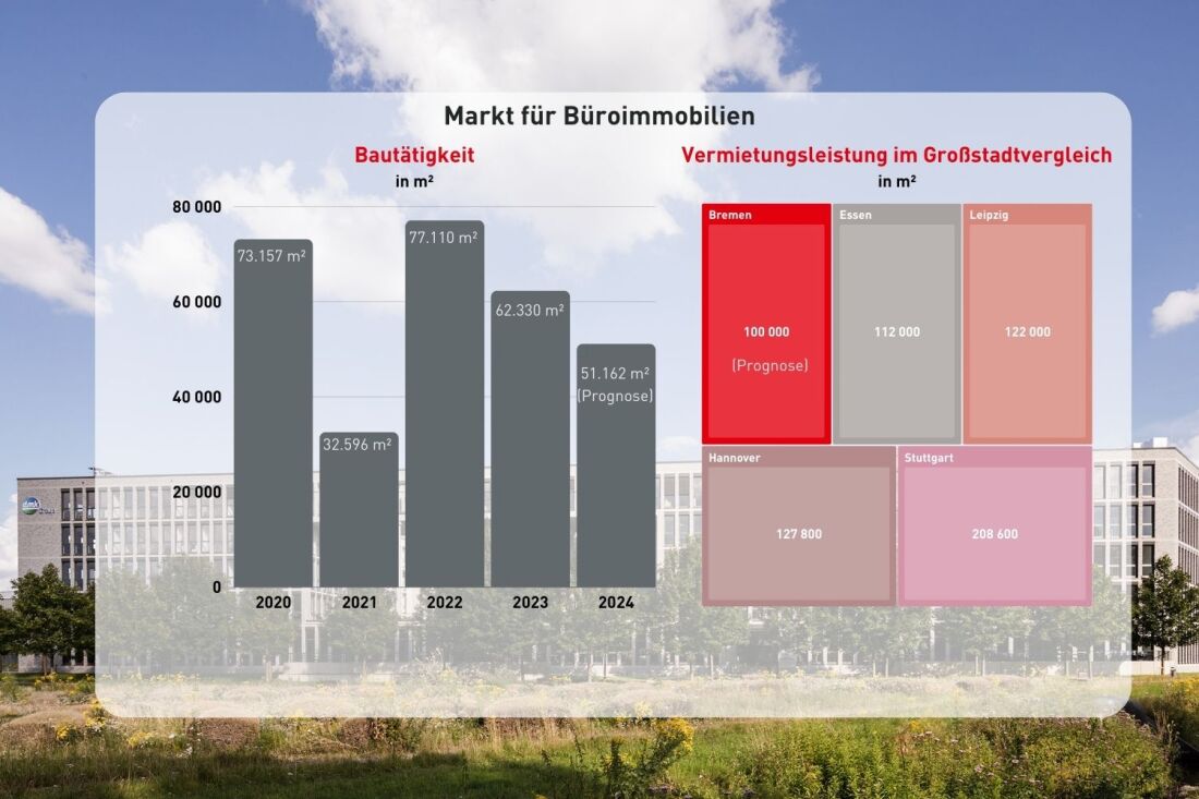 Grafik Büroimmobilien Bremen Bautätigkeit 2023/2024 Grafik Büroimmobilien Bremen Bautätigkeit 2023/2024