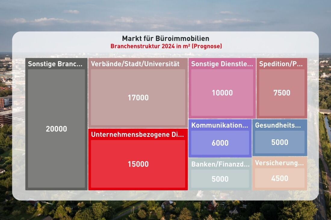 Größenstruktur Büroimmobilien in Bremen 2024 Größenstruktur Büroimmobilien in Bremen 2024