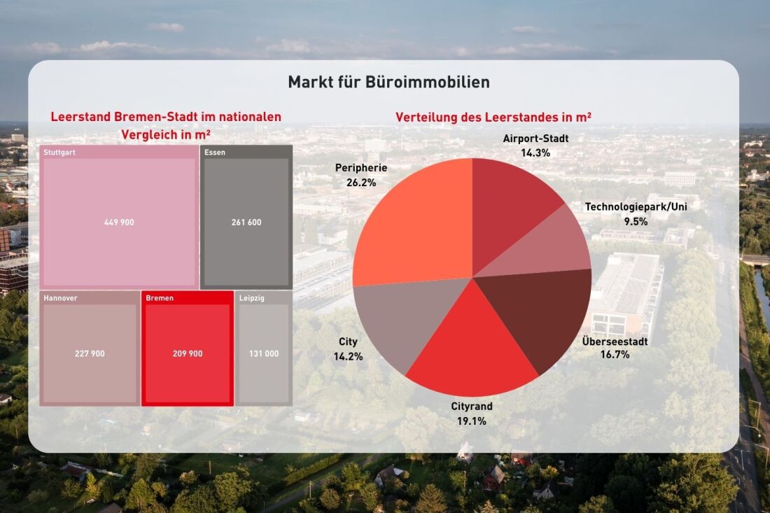 Grafik Büroimmobilien Daten Leerstand Grafik Büroimmobilien Daten Leerstand
