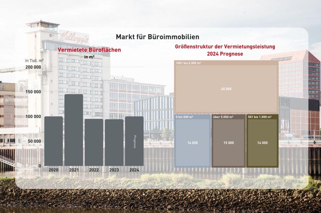 Grafik Büro vermietete Büroflächen Größenstruktur Grafik Büro vermietete Büroflächen Größenstruktur