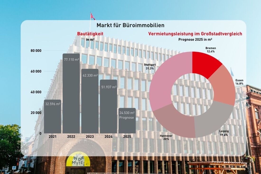 Grafik Büroimmobilien Bremen Bautätigkeit 2023/2024