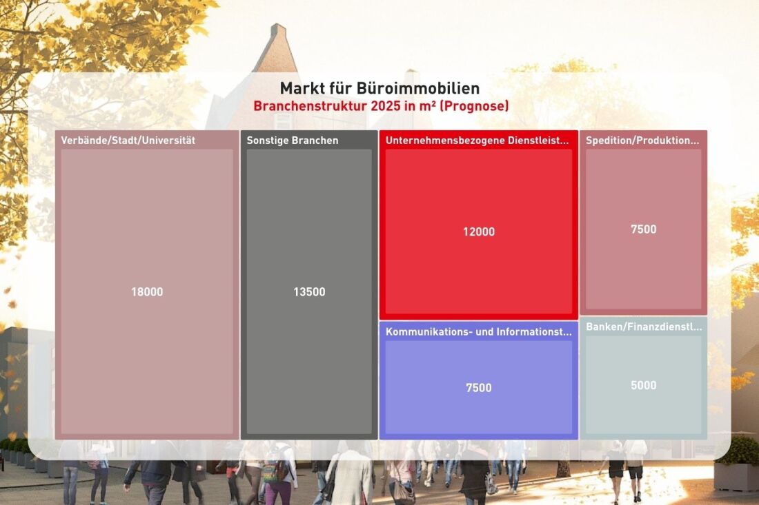 Größenstruktur Büroimmobilien in Bremen 2024