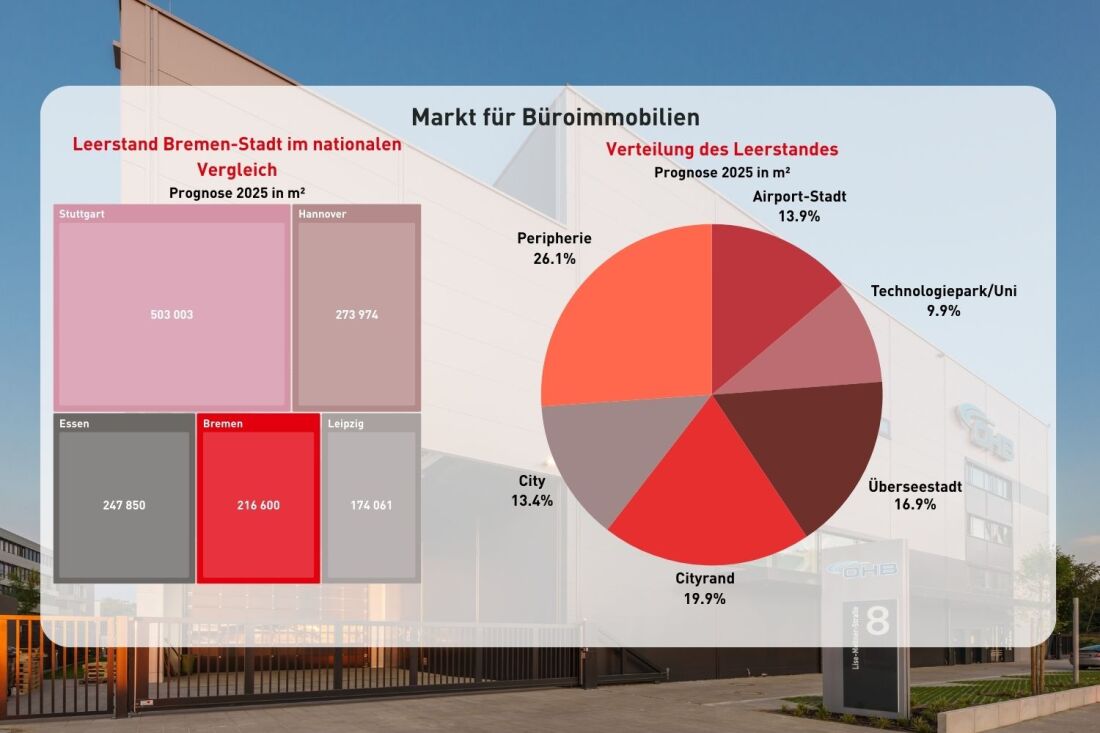 Grafik Büroimmobilien Daten Leerstand