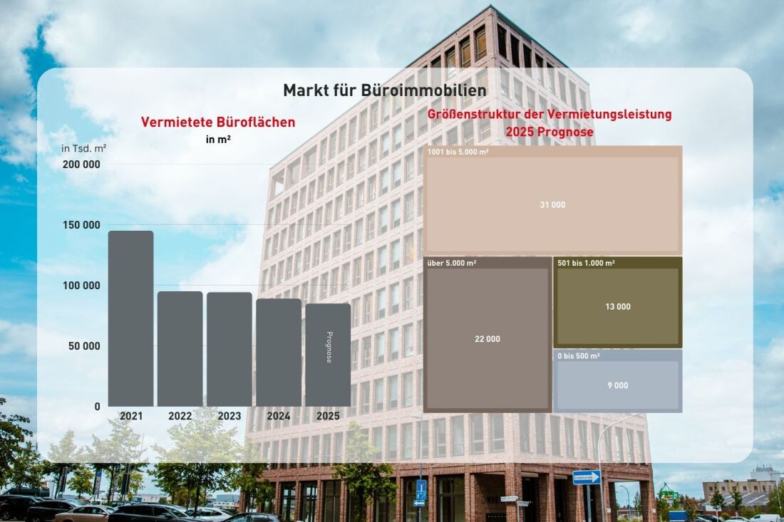 Grafik Büro vermietete Büroflächen Größenstruktur