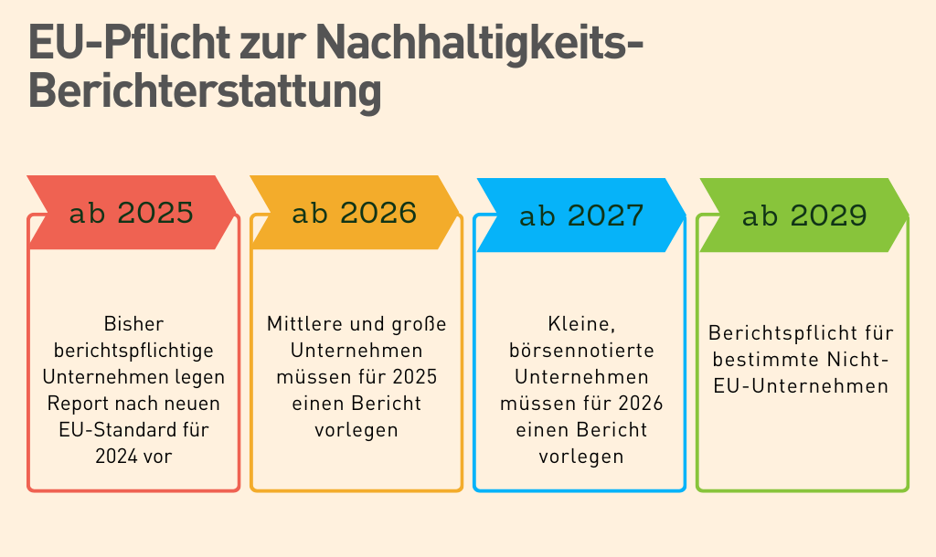 Nachhaltigkeitsberichterstattung CSRD Zeitstrahl