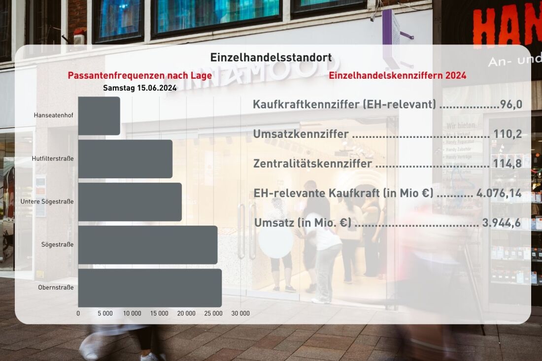Grafik Einzelhandel Passantenfrequenzen in Bremen Grafik Einzelhandel Passantenfrequenzen in Bremen