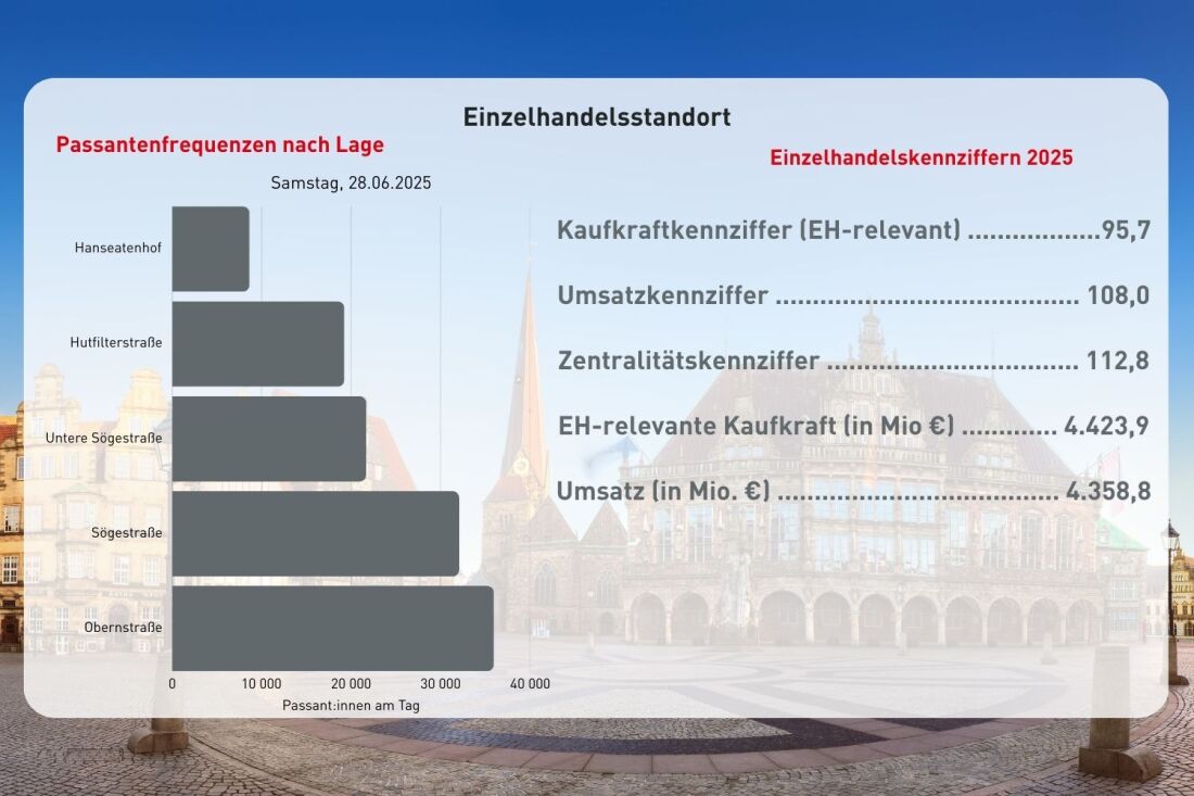 Grafik Einzelhandel Passantenfrequenzen in Bremen
