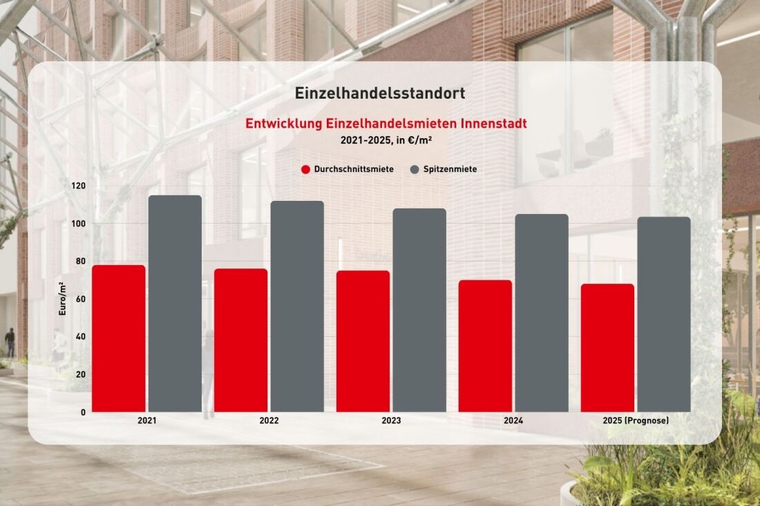 Grafik Einzelhandel Entwicklung Mieten Bremer Innenstadt