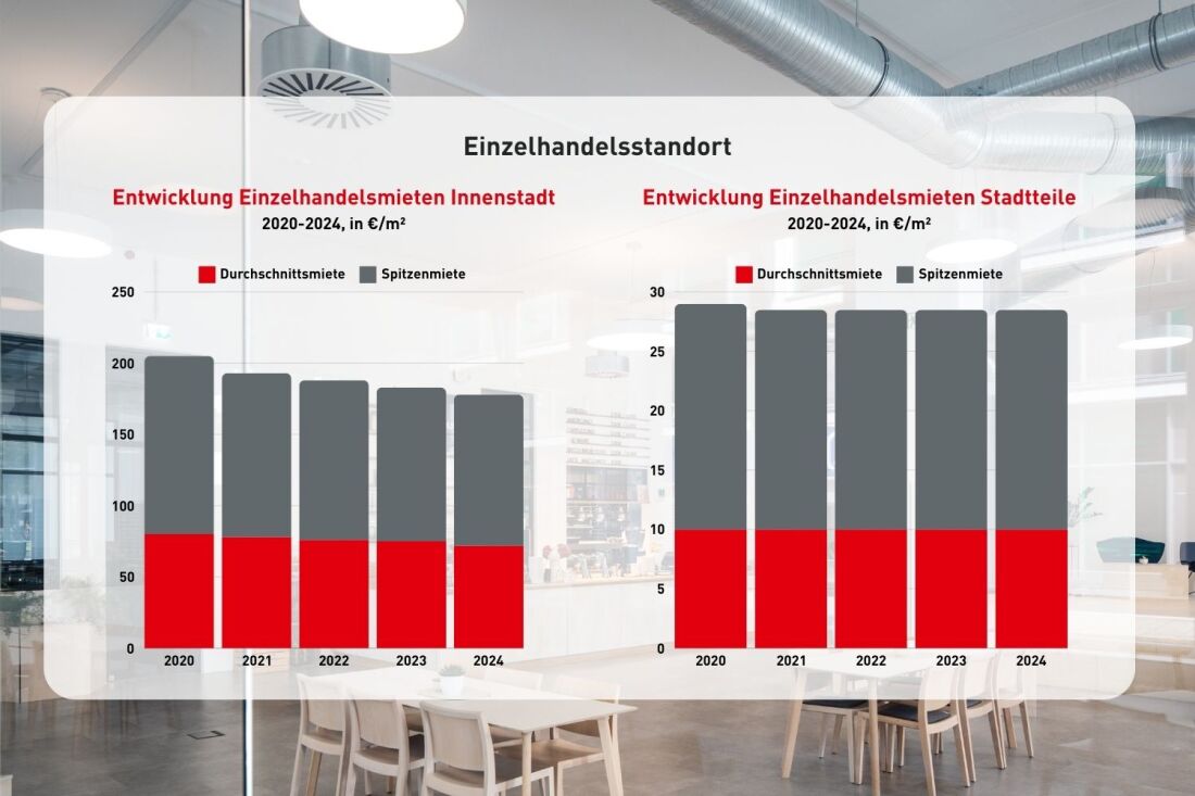 Grafik Einzelhandel Entwicklung Mieten Bremer Innenstadt Grafik Einzelhandel Entwicklung Mieten Bremer Innenstadt