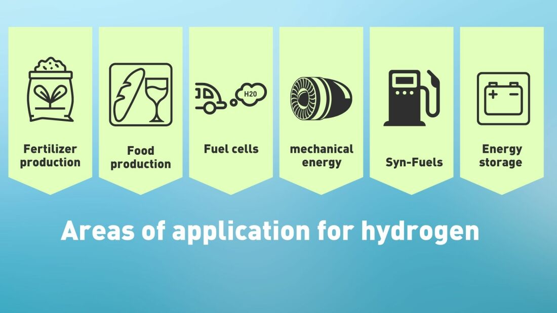 Image about different possible application areas for hydrogen