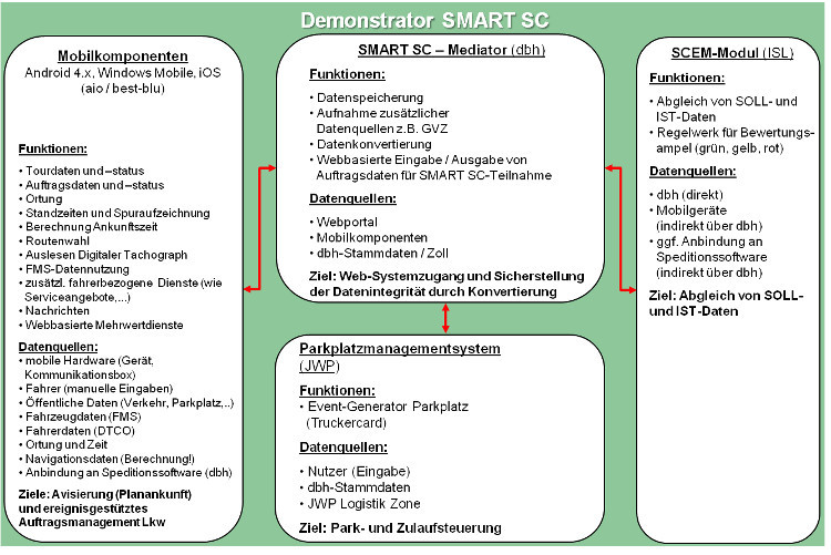 SMART SC besteht aus verschiedenen Komponenten