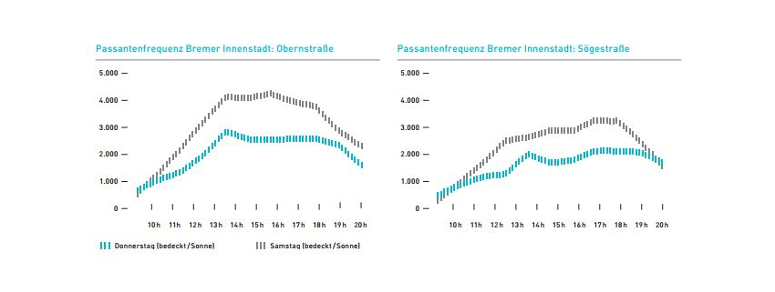 Die Grafik zeigt die Passantenfrequenz in der Bremer Innenstadt