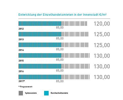 Grafik zur Entwicklung der Einzelhandelsmieten in der Bremer Innenstadt