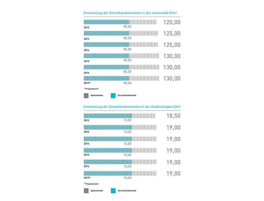 Die Grafik zeigt die Enwicklung der Bremer Einzelhandelsmieten von 2012 bis 2017